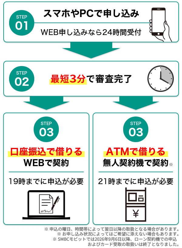 最短で借りる3ステップ